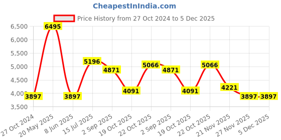 tatacliq.com Woods Green Regular Fit Quilted Jacket woods Price History Graph from 27 Oct 2024 to 5 Dec 2025