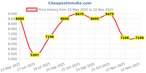 tatacliq.com Woods Green Regular Fit Quilted Jacket woods Price History Graph from 23 May 2025 to 22 Nov 2025