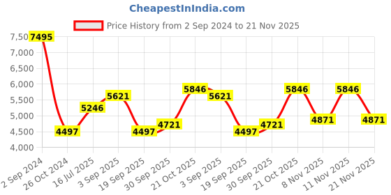 tatacliq.com Woods Grey Padded Jacket woods Price History Graph from 2 Sep 2024 to 21 Nov 2025