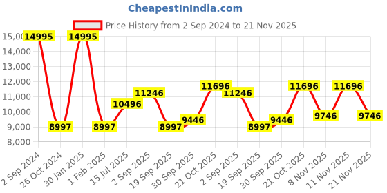 tatacliq.com Woods Grey Padded Jacket woods Price History Graph from 2 Sep 2024 to 21 Nov 2025
