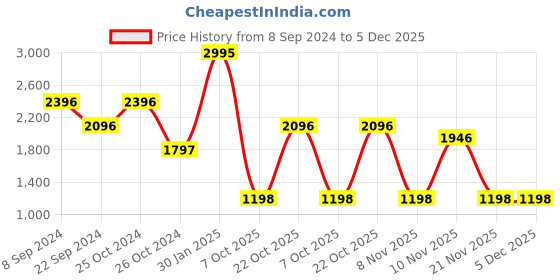 tatacliq.com Woods Grey Regular Fit Colour-Block Sports Shorts woods Price History Graph from 8 Sep 2024 to 5 Dec 2025