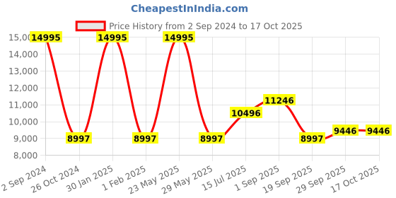 tatacliq.com Woods Grey Regular Fit Quilted Jacket woods Price History Graph from 2 Sep 2024 to 16 Oct 2025