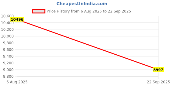 tatacliq.com Woods Grey Regular Fit Quilted Jacket woods Price History Graph from 6 Aug 2025 to 22 Sep 2025