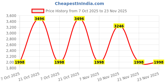 tatacliq.com Woods Grey Regular Fit Sports Tights woods Price History Graph from 7 Oct 2025 to 23 Nov 2025