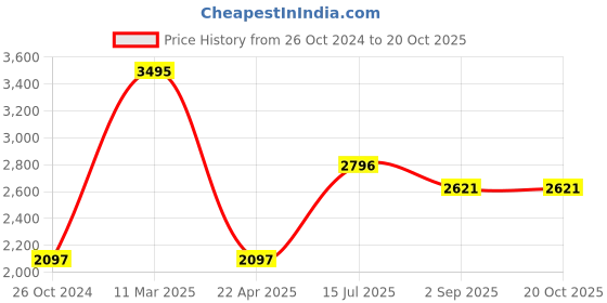 tatacliq.com Woods Light Blue Regular Fit Cotton Shirt woods Price History Graph from 26 Oct 2024 to 20 Oct 2025