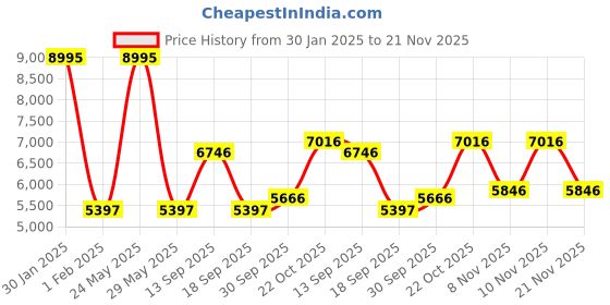 tatacliq.com Woods Light Blue Regular Fit Quilted Jacket woods Price History Graph from 30 Jan 2025 to 21 Nov 2025