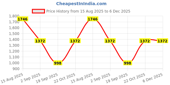 tatacliq.com Woods Light Green Regular Fit Chino Shorts woods Price History Graph from 15 Aug 2025 to 6 Dec 2025