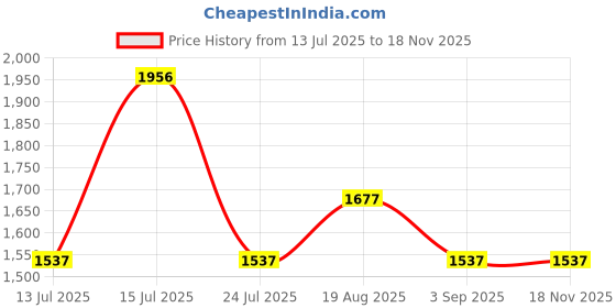 tatacliq.com woodland Woods Men's Black Fisherman Sandals woodland Price History Graph from 13 Jul 2025 to 17 Nov 2025