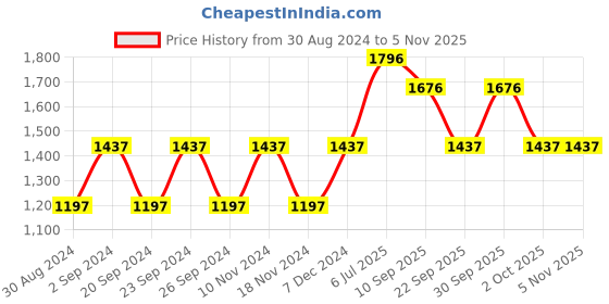 tatacliq.com woodland Woods Men's Black Floater Sandals woodland Price History Graph from 30 Aug 2024 to 3 Nov 2025