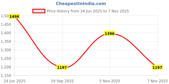 tatacliq.com woodland Woods Men's Black Thong Sandals woodland Price History Graph from 24 Jun 2025 to 7 Nov 2025