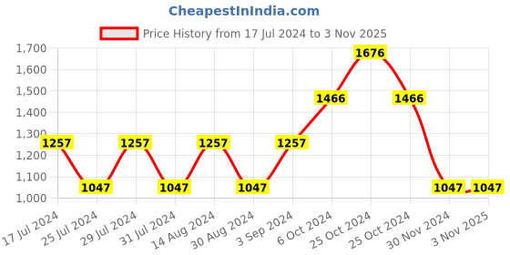 tatacliq.com woodland Woods Men's Brown Casual Sandals woodland Price History Graph from 17 Jul 2024 to 3 Nov 2025