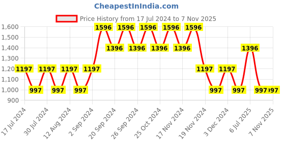tatacliq.com woodland Woods Men's Brown Casual Sandals woodland Price History Graph from 17 Jul 2024 to 7 Nov 2025