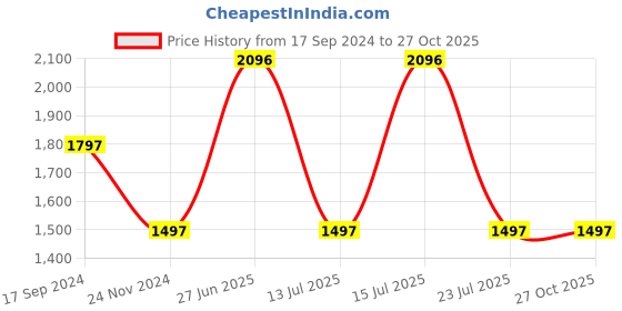 tatacliq.com woodland Woods Men's Brown Derby Shoes woodland Price History Graph from 17 Sep 2024 to 27 Oct 2025