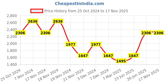 tatacliq.com woodland Woods Men's Brown Derby Shoes woodland Price History Graph from 25 Oct 2024 to 17 Nov 2025