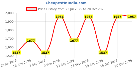 tatacliq.com woodland Woods Men's Camel Cross Strap Sandals woodland Price History Graph from 23 Jul 2025 to 20 Oct 2025