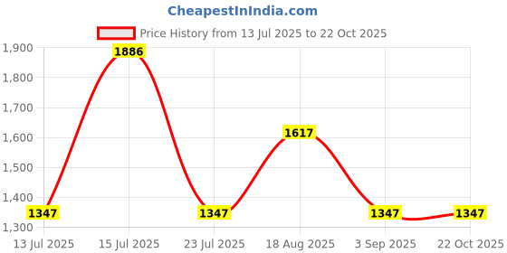 tatacliq.com woodland Woods Men's Jet Black Thong Sandals woodland Price History Graph from 13 Jul 2025 to 21 Oct 2025