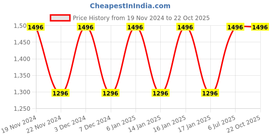 tatacliq.com woodland Woods Men's Rust Thong Sandals woodland Price History Graph from 19 Nov 2024 to 21 Oct 2025