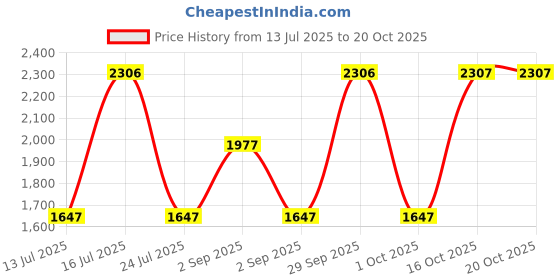 tatacliq.com woodland Woods Men's Tan Formal Loafers woodland Price History Graph from 13 Jul 2025 to 20 Oct 2025