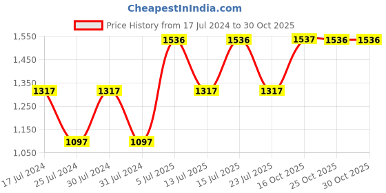 tatacliq.com woodland Woods Men's Tan Thong Sandals woodland Price History Graph from 17 Jul 2024 to 29 Oct 2025