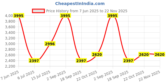 tatacliq.com Woods Multicolor Self Design Sweater woods Price History Graph from 7 Jun 2025 to 21 Nov 2025