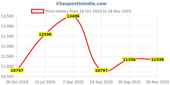 tatacliq.com Woods Navy Padded Jacket woods Price History Graph from 26 Oct 2024 to 27 Nov 2025