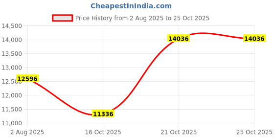 tatacliq.com Woods Navy Padded Jacket woods Price History Graph from 2 Aug 2025 to 25 Oct 2025