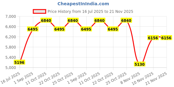 tatacliq.com Woods Navy Regular Fit Jacket woods Price History Graph from 16 Jul 2025 to 20 Nov 2025