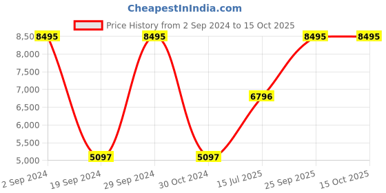 tatacliq.com Woods Navy Regular Fit Quilted Jacket woods Price History Graph from 2 Sep 2024 to 15 Oct 2025