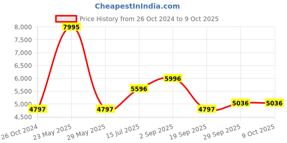 tatacliq.com Woods Peach Padded Jacket woods Price History Graph from 26 Oct 2024 to 9 Oct 2025