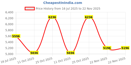 tatacliq.com Woods Peach Padded Jacket woods Price History Graph from 16 Jul 2025 to 22 Nov 2025