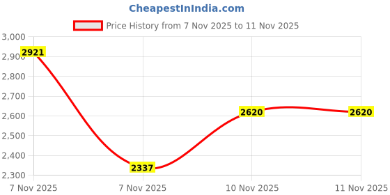 tatacliq.com Woods Pink Round Neck Pullover woods Price History Graph from 7 Nov 2025 to 10 Nov 2025
