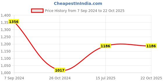 tatacliq.com Woods Red Crew T-Shirt woods Price History Graph from 7 Sep 2024 to 22 Oct 2025