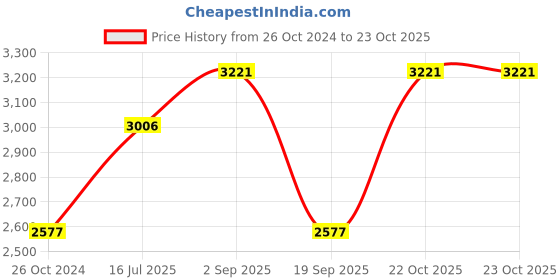 tatacliq.com woodland Woods Red Regular Fit High Neck Printed Sweatshirt woodland Price History Graph from 26 Oct 2024 to 22 Oct 2025