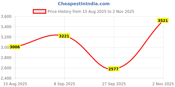 tatacliq.com woodland Woods Red Regular Fit High Neck Printed Sweatshirt woodland Price History Graph from 15 Aug 2025 to 2 Nov 2025