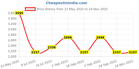 tatacliq.com Woods Red Round Neck Sweatshirt woods Price History Graph from 23 May 2025 to 24 Nov 2025