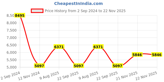 tatacliq.com Woods Rust Quilted Jacket woods Price History Graph from 2 Sep 2024 to 21 Nov 2025