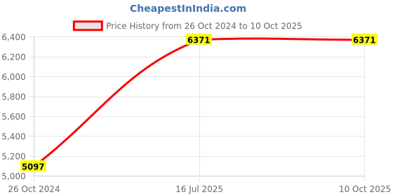 tatacliq.com Woods Rust Quilted Jacket woods Price History Graph from 26 Oct 2024 to 10 Oct 2025