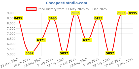 tatacliq.com Woods Rust Quilted Jacket woods Price History Graph from 23 May 2025 to 3 Dec 2025