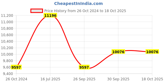 tatacliq.com Woods Silver Padded Jacket woods Price History Graph from 26 Oct 2024 to 17 Oct 2025