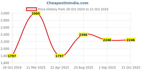 tatacliq.com Woods White & Beige Regular Fit Check Cotton Shirt woods Price History Graph from 26 Oct 2024 to 19 Oct 2025