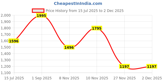 tatacliq.com Woods White Cotton Regular Fit Printed T-Shirt woods Price History Graph from 15 Jul 2025 to 30 Nov 2025
