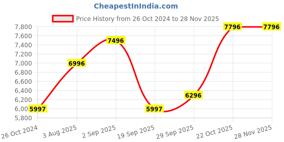 tatacliq.com Woods White Padded Jacket woods Price History Graph from 26 Oct 2024 to 27 Nov 2025