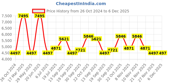 tatacliq.com Woods Wine Nylon Hooded Jacket woods Price History Graph from 26 Oct 2024 to 5 Dec 2025