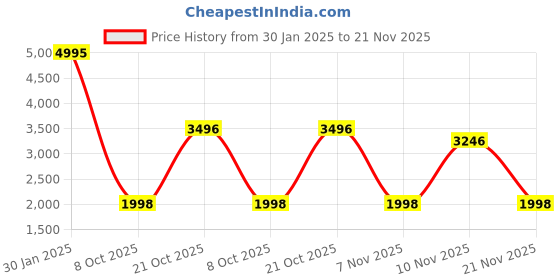 tatacliq.com Woods Wine Printed Tights woods Price History Graph from 30 Jan 2025 to 21 Nov 2025
