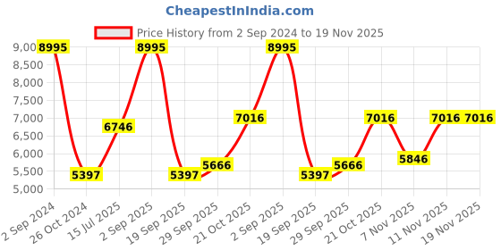 tatacliq.com Woods Wine Quilted Jacket woods Price History Graph from 2 Sep 2024 to 19 Nov 2025