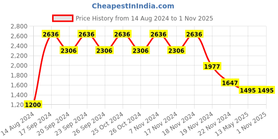 tatacliq.com woods Woodland Men's Tawny Brown Derby Shoes woods Price History Graph from 14 Aug 2024 to 31 Oct 2025