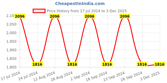 tatacliq.com Woodsport by Woodland Men's Black Running Shoes woodland Price History Graph from 17 Jul 2024 to 3 Dec 2025