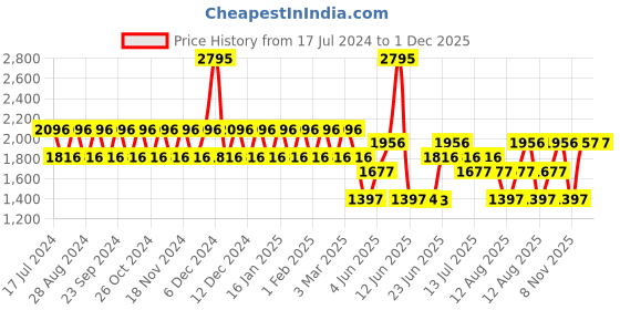 tatacliq.com Woodsport by Woodland Men's Grey Running Shoes woodland Price History Graph from 17 Jul 2024 to 30 Nov 2025