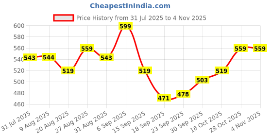 tatacliq.com miniklub WOVEN TOP miniklub Price History Graph from 31 Jul 2025 to 4 Nov 2025