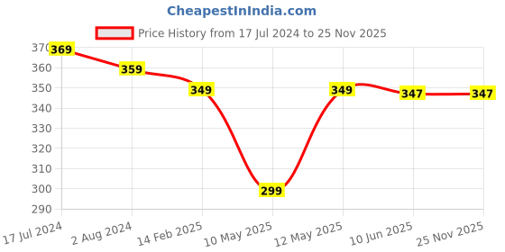 tatacliq.com Wow Skin Science Activated Charcoal Face Mask - 100 ml wow skin science Price History Graph from 17 Jul 2024 to 25 Nov 2025